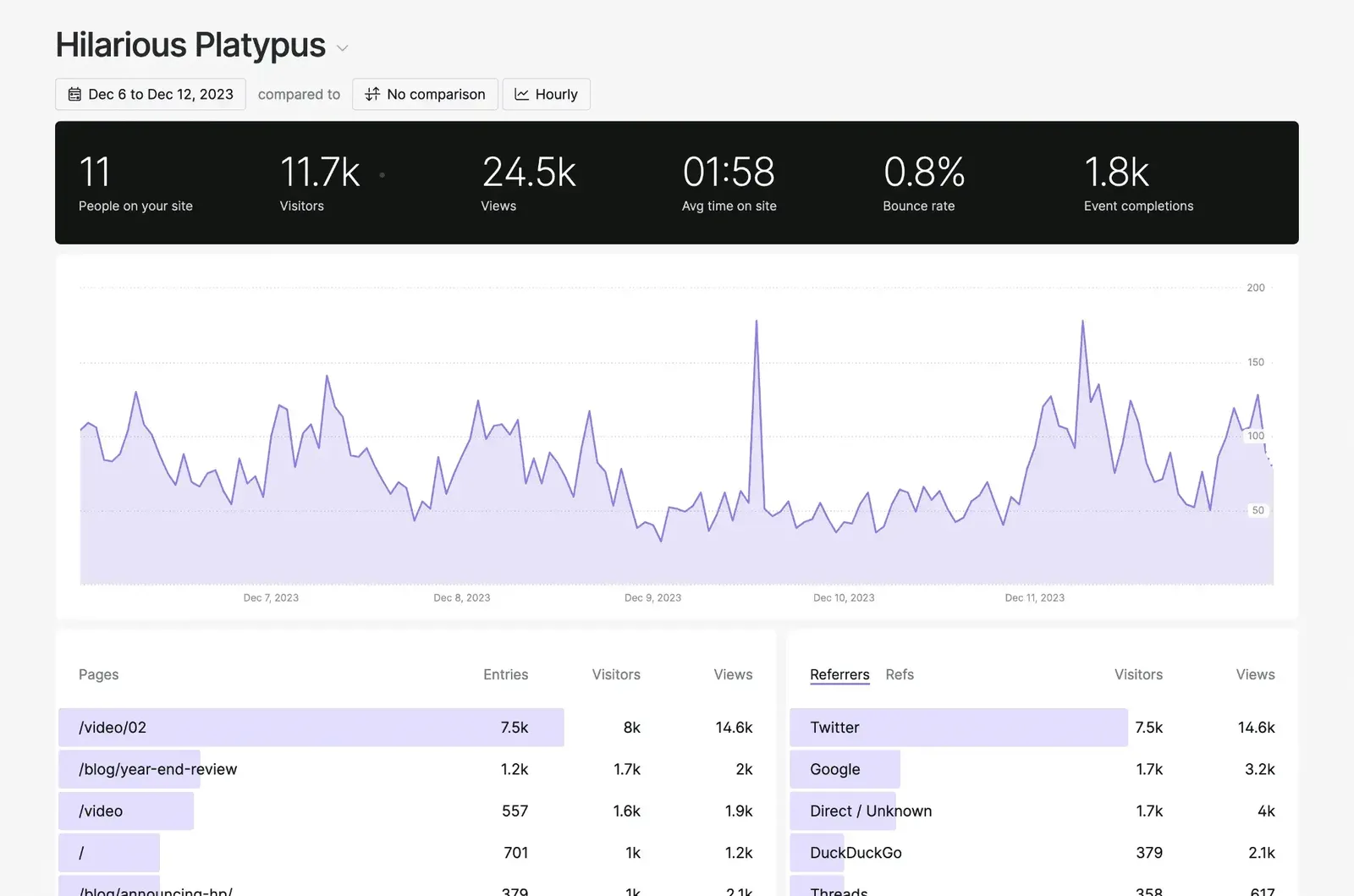 Dashboard of Fathom Analytics